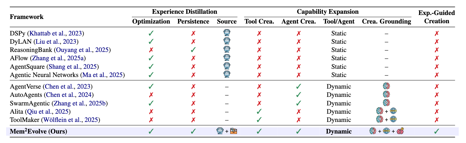 Comparison of self-evolving agent frameworks