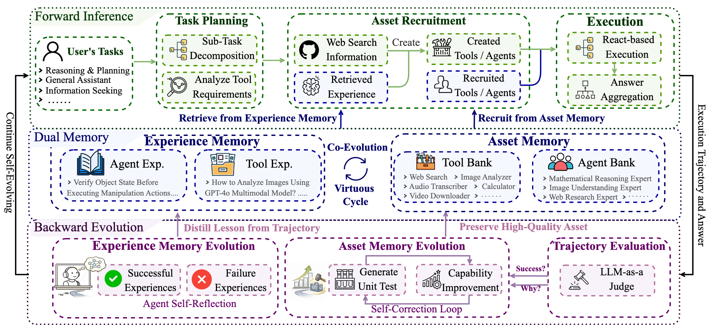 Overview of Mem2Evolve framework
